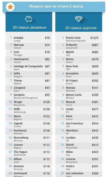 10 самых дешевых городов для встречи Нового года