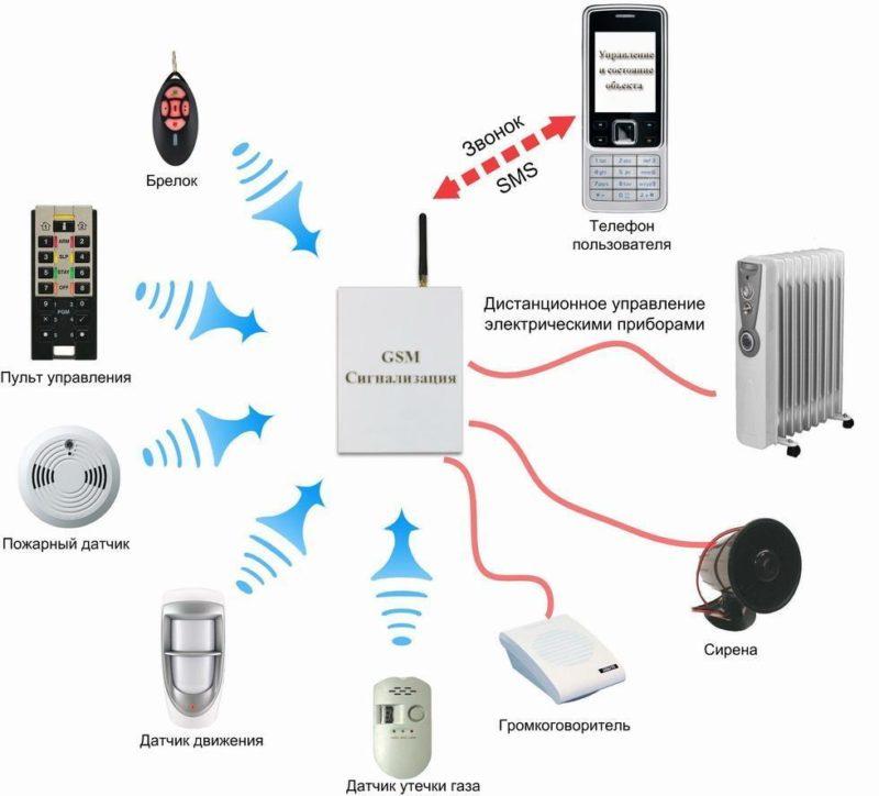 Схема оповещения GSM-сигнализации
